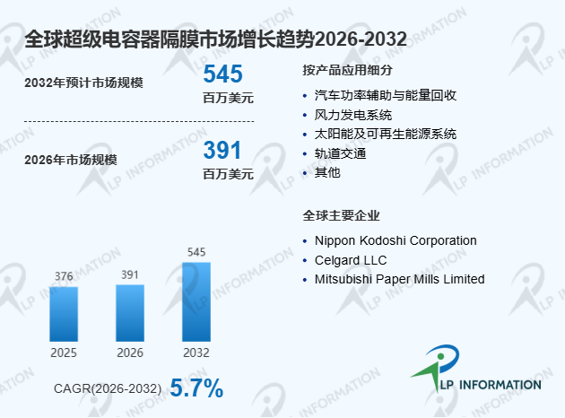 全球超级电容器隔膜行业竞争格局驱动因素及细分领域分析报告