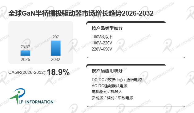 全球GaN半桥栅极驱动器市场主要竞争对手收入份额、市场占有率及市场规模分析报告