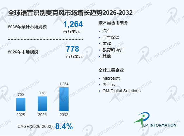 全球语音识别麦克风行业竞争格局驱动因素及细分领域分析报告