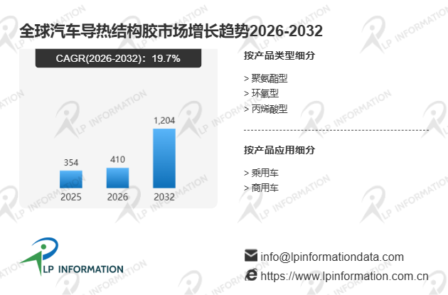 汽车导热结构胶市场份额、收入、价格、增长率分析报告-路亿市场策略