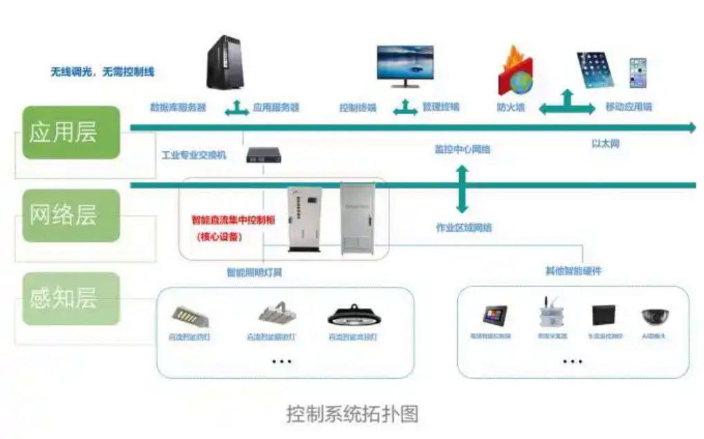 商业综合体智慧用电系统 AI无线直流照明与DTDS末端防护治理系统