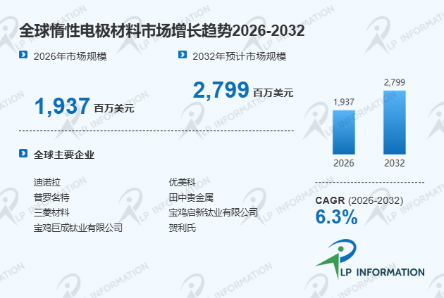 全球惰性电极材料行业竞争格局驱动因素及细分领域分析报告