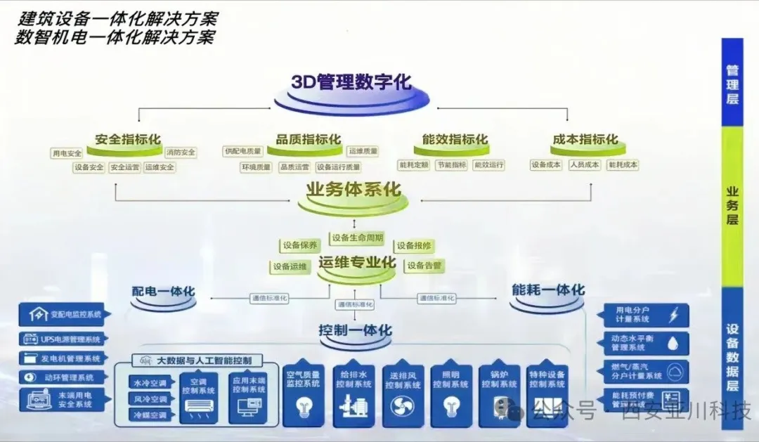 楼宇自控(BAS系统)、BMS系统、IBMS系统