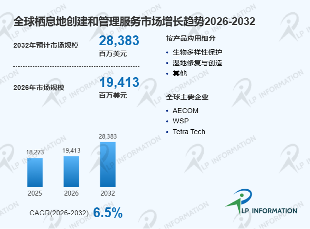 全球栖息地创建和管理服务市场主要竞争对手市场占有率与收入份额评估分析报告