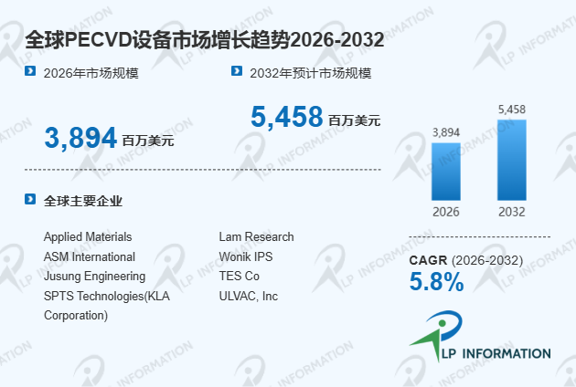 PECVD设备行业现状扫描与全球市场规模及结构变化分析报告