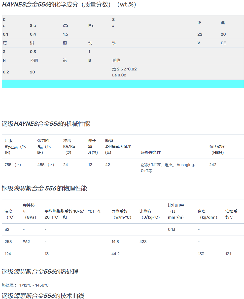 Haynes556具有优异的抗渗碳性R30556合金