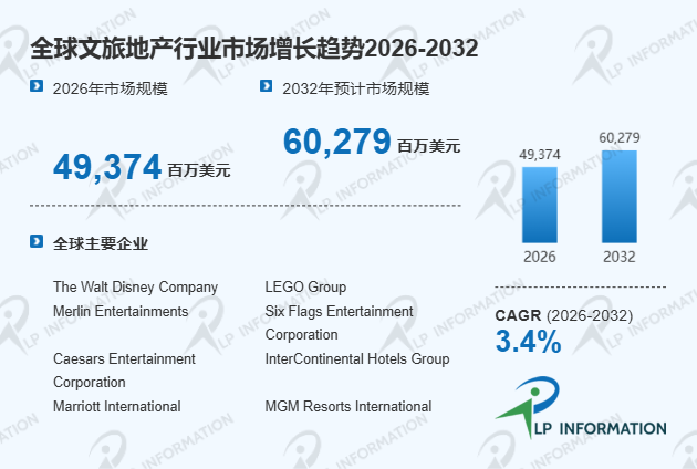 全球文旅地产行业市场规模、区域增长、市场份额及占有率分析报告