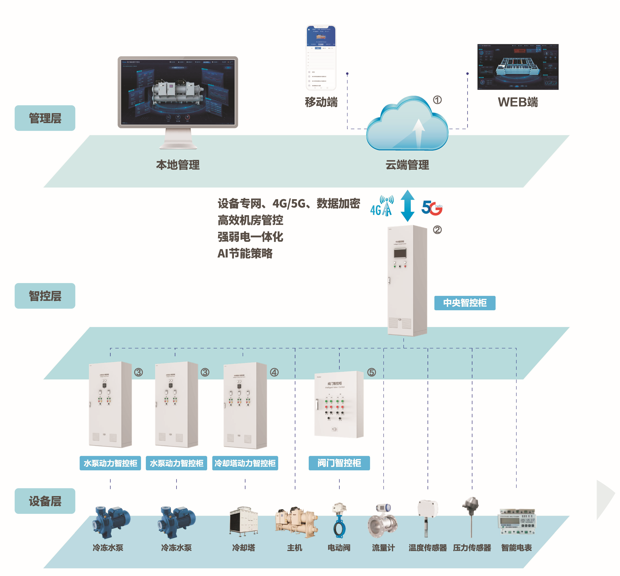 G.AX-A空调机组节能控制器 咸阳技术学院游泳馆冷热源应用