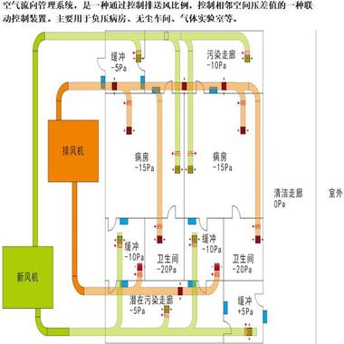 SKYC电动密闭阀说明及空气流向系统报价方案