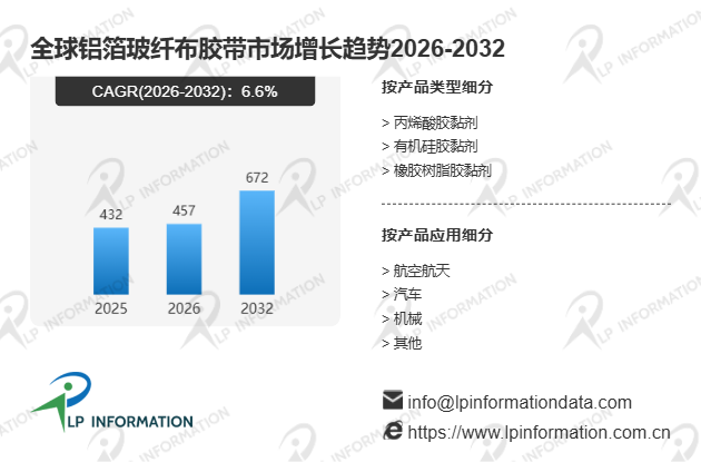 铝箔玻纤布胶带行业现状扫描与全球市场规模及结构变化分析报告