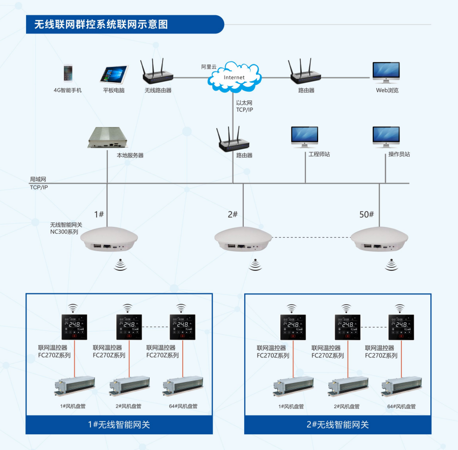 中央空调机房节能群控系统与建筑设备一体化系统