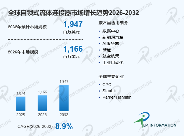 全球自锁式流体连接器市场主要竞争对手市场占有率与收入份额评估分析报告