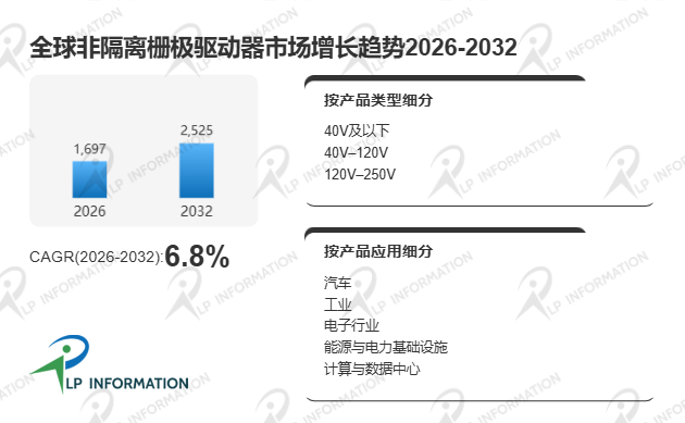 全球非隔离栅极驱动器市场主要竞争对手收入份额、市场占有率及市场规模分析报告