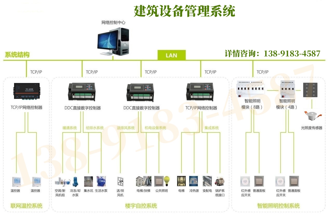 楼宇自控（定义、发展、系统构成、功能、常用设备、方案、趋势）