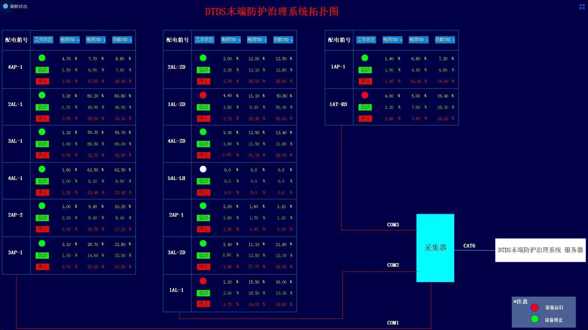 DTDS末端用电防护治理系统与3D可视化