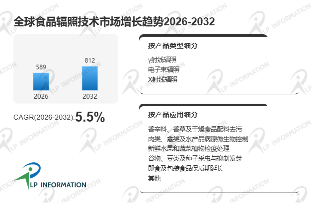 食品辐照技术行业现状扫描与全球市场规模及结构变化分析报告