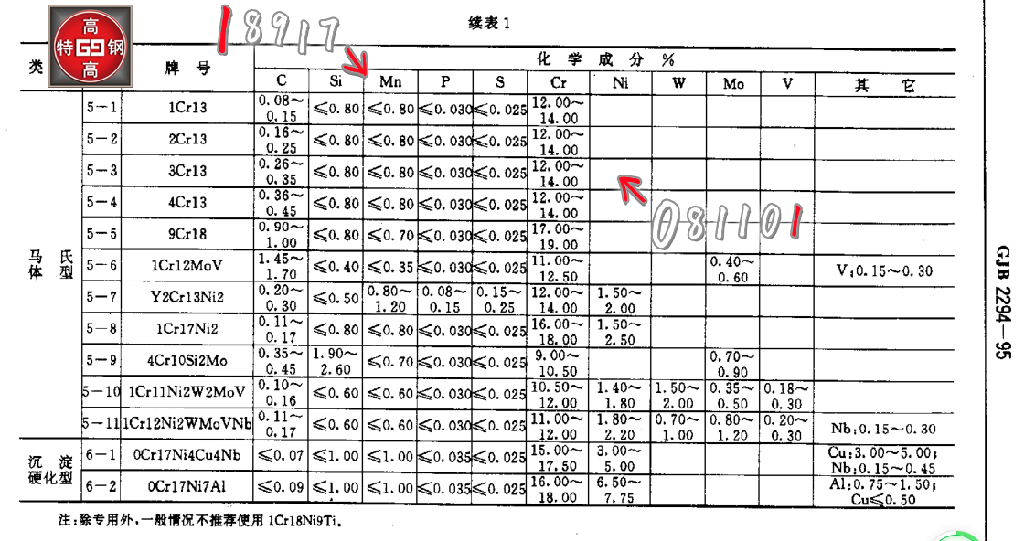 1Cr12Ni2WMoVNb（GJB国军标）的钢棒