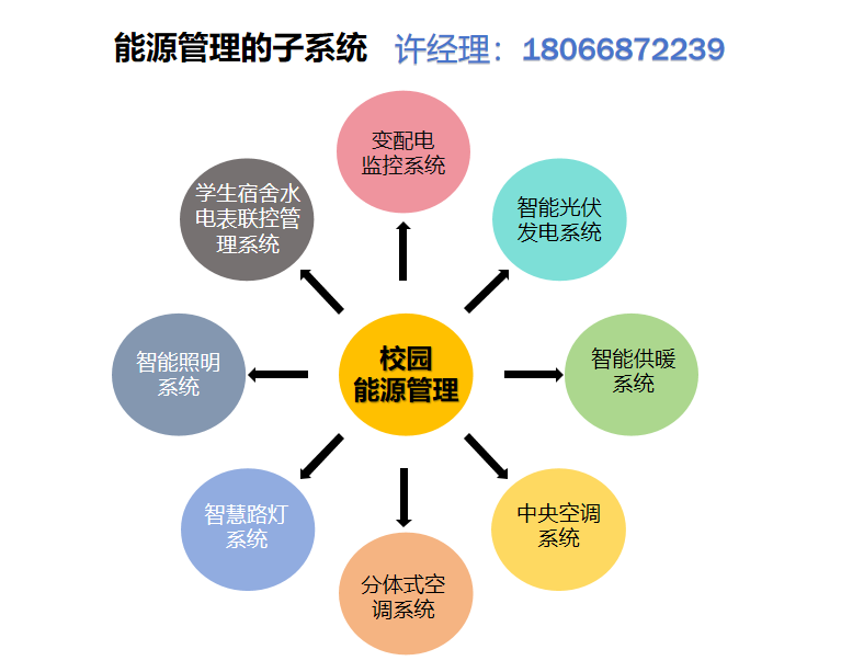 校园智慧能源管理云平台的解决方案