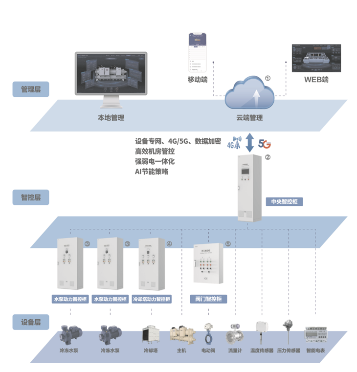 江西FMCS厂务集成控制系统与IBMS智能化集成系统厂家服务