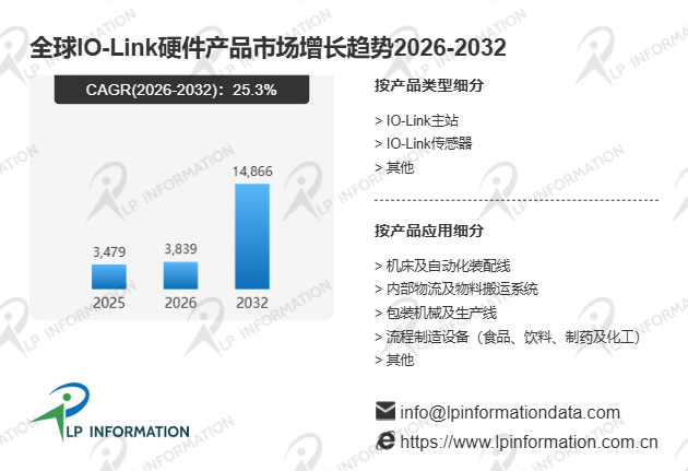 全球IO-Link硬件产品市场主要竞争对手收入份额、市场占有率及市场规模分析报告