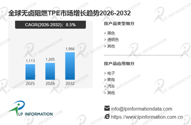 全球及中国无卤阻燃TPE市场占有率及排名分析报告-LP information