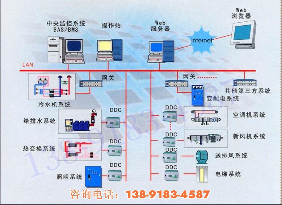 建筑设备监控系统（楼宇自控BA）+ 智能照明+能耗监测系统 解决方案