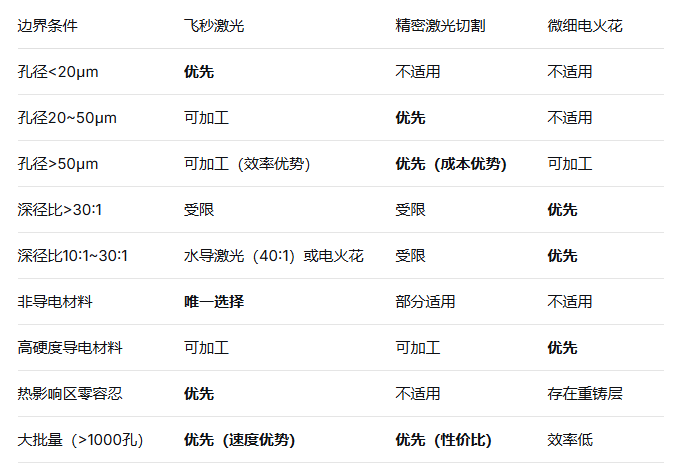 飞秒激光、精密激光切割与微细电火花加工的微孔加工能力对比及选型依据