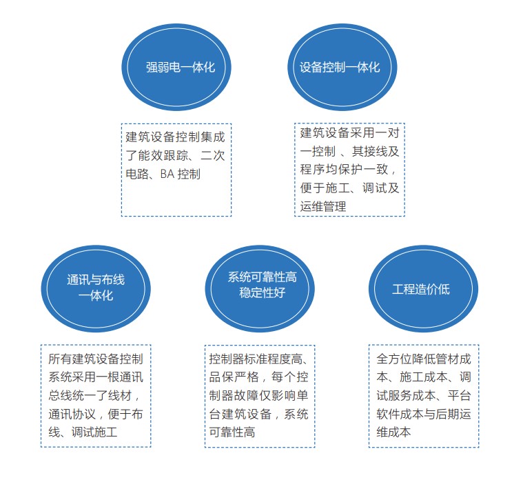 建筑设备一体化监控系统终端 电梯节能控制箱LDN2000-DTB 联动控制