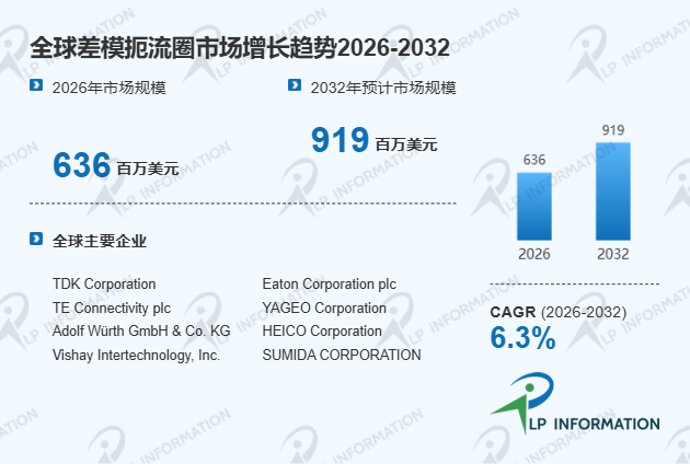 全球差模扼流圈市场主要竞争对手市场占有率与收入份额评估分析报告