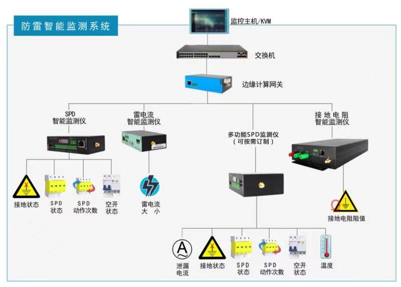 智能防雷在线监测物联平台系统的作用