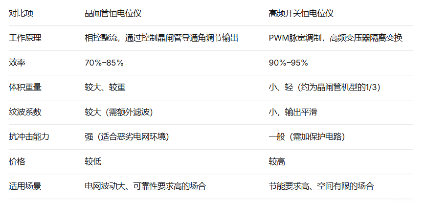 恒电位仪：晶闸管与高频开关双技术路线对比解析