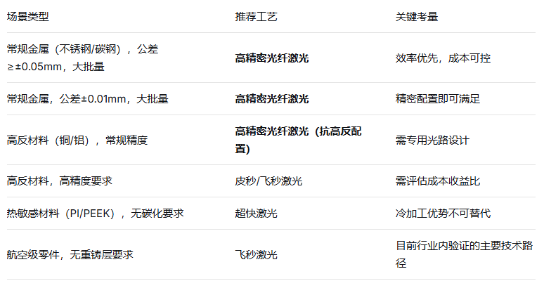高精密光纤激光切割与超快激光的工艺对比及选型逻辑