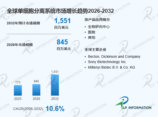 2026年全球单细胞分离系统市场发展前景及行业落地可行性分析报告