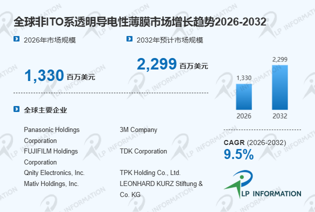 全球及中国非ITO系透明导电性薄膜市场占有率及排名分析报告-LP information