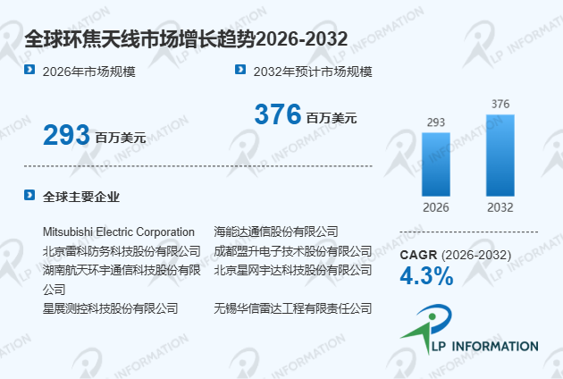 全球环焦天线头部厂商市场占有率、竞争格局与市场规模分析报告