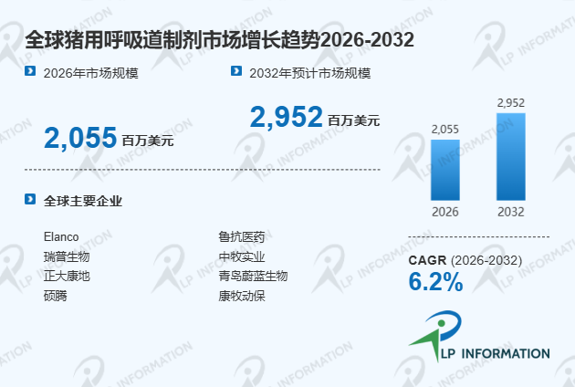 2026年全球猪用呼吸道制剂市场发展前景及行业落地可行性分析报告