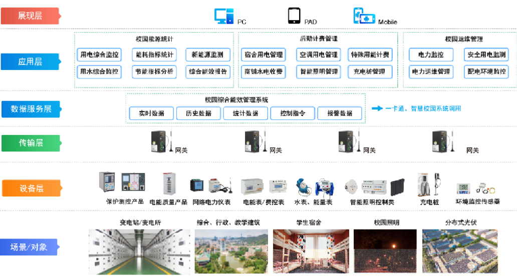企业微电网能效管理平台EMS实现源网荷储充一体化管理节能高效