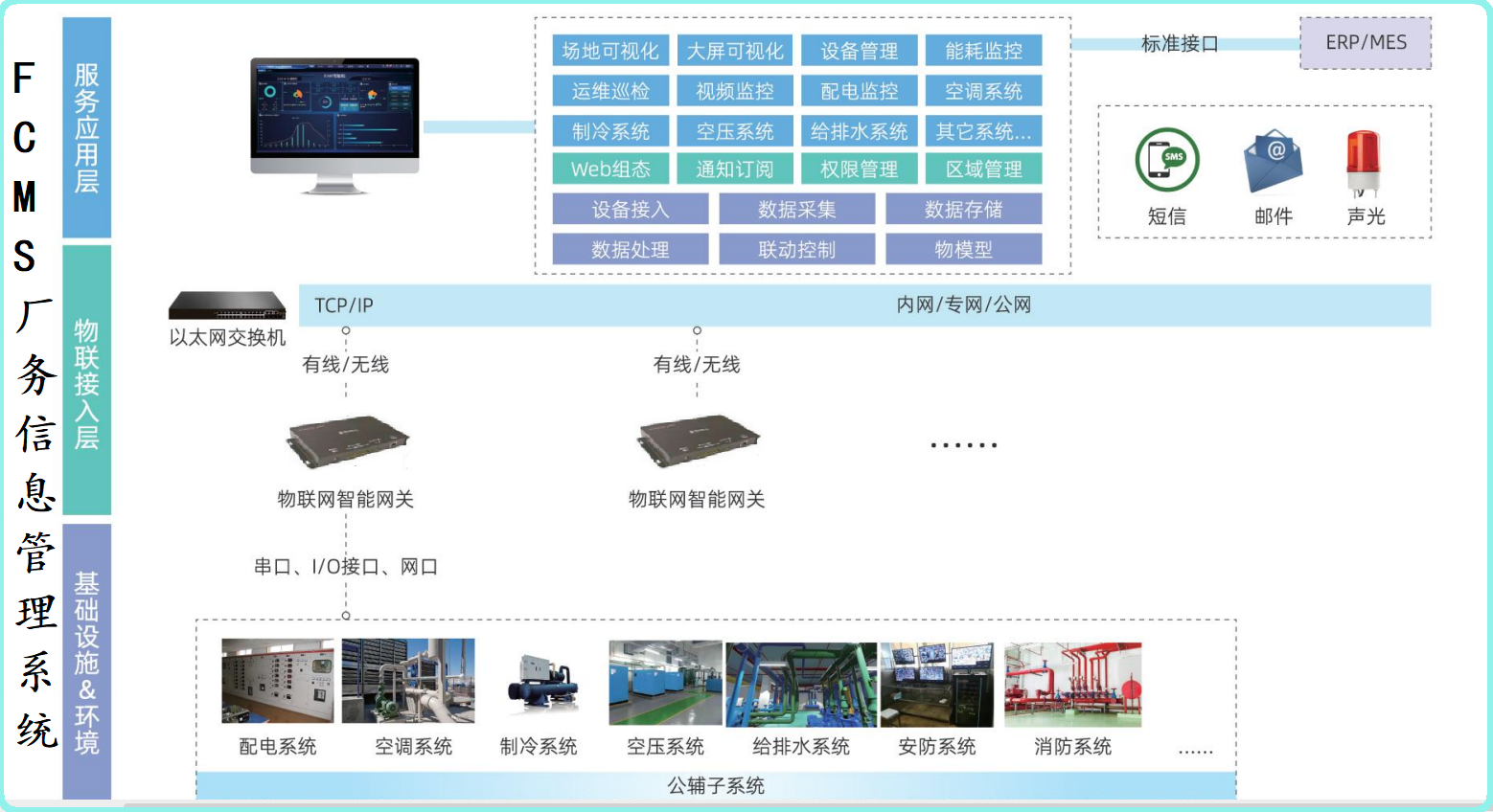 FMCS厂务控制系统中空压机监测系统配置方案