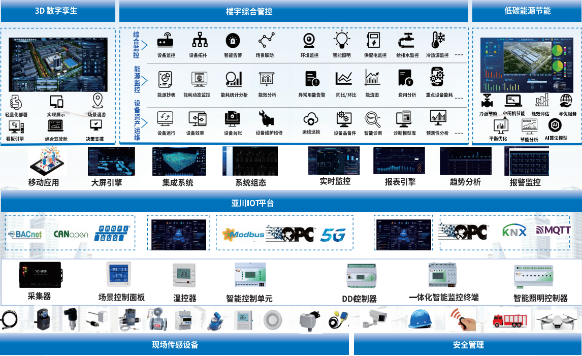 搭建、运维、子系统对接IBMS集成管理系统医院智能化综合管理平台