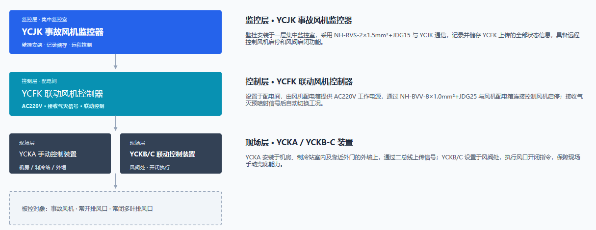 产业园工矿储能电站排尾气事故风机监控系统 多防护区气体灭火氢气防爆二总线监控系统
