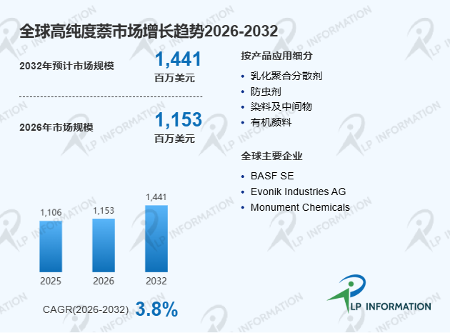 中国高纯度萘产业国产化进程及全球价值链对比深度调研分析报告