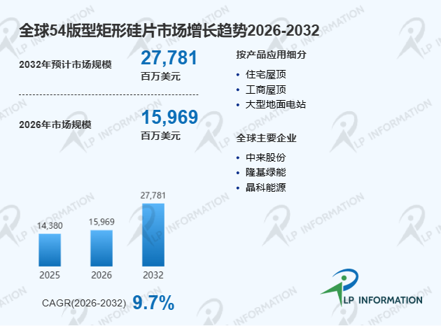 全球54版型矩形硅片市场主要竞争对手市场占有率与收入份额评估分析报告