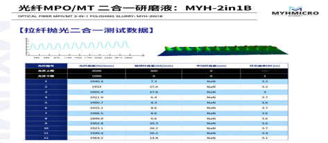 单模光纤抛光总出瑕疵？这款研磨液一站式解决端面问题