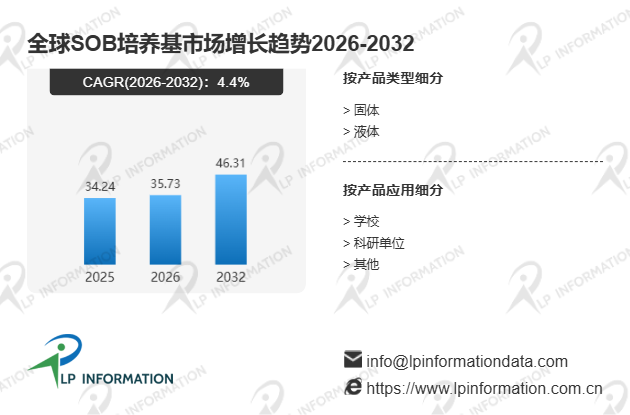 SOB培养基行业现状扫描与全球市场规模及结构变化分析报告