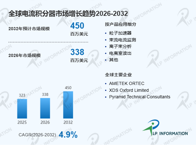 2026年全球电流积分器市场发展前景及行业落地可行性分析报告
