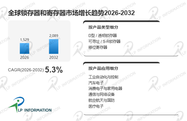 2026年全球锁存器和寄存器市场发展前景及行业落地可行性分析报告