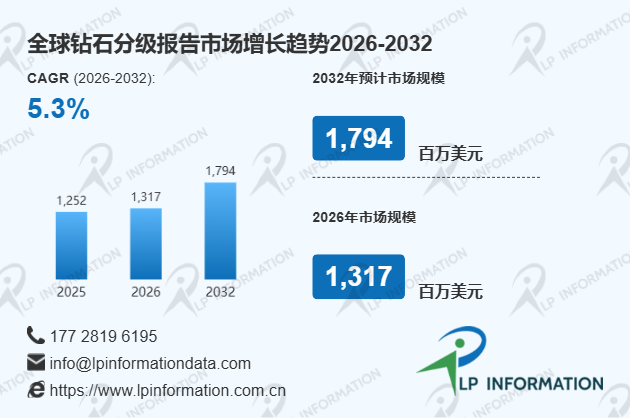 全球钻石分级报告市场份额增长率及价格趋势分析报告