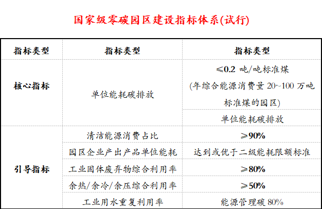 零碳园区建设最新的功能要求和指标