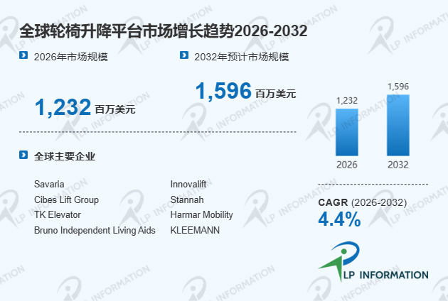 全球轮椅升降平台头部厂商市场占有率、竞争格局与市场规模分析报告