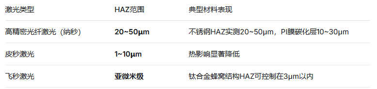 高精密光纤激光切割与超快激光的工艺对比及选型逻辑